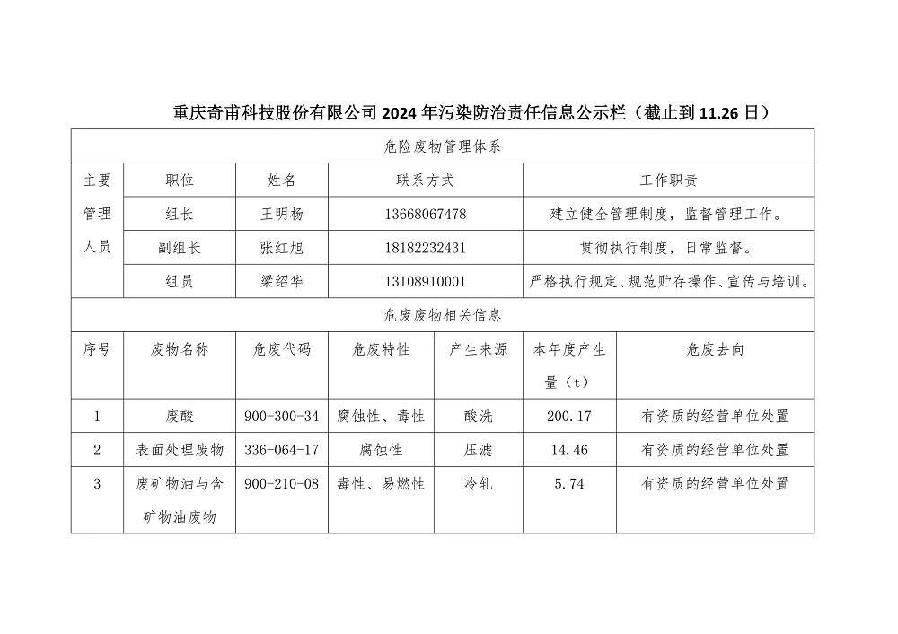 重慶奇甫科技股份有限公司2024年污染防治責任信息公示欄（截止到11.26日）